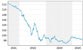 Chart Walmart Inc. EO-Notes 2014(14/26) - 5 Years