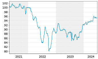 Chart Petróleos Mexicanos (PEMEX) Nts 2014(14/26)Reg.S - 5 Years