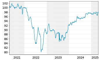 Chart Petróleos Mexicanos (PEMEX) Nts 2014(14/26)Reg.S - 5 Years