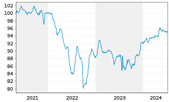 Chart Petróleos Mexicanos (PEMEX) Nts 2014(14/26)Reg.S - 5 Years