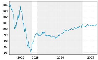 Chart Coca-Cola Europacific Pa. PLC EO-Notes 2014(14/26) - 5 années