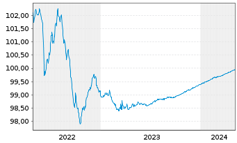 Chart Citigroup Inc. EO-Medium-Term Notes 2014(24) - 5 Jahre