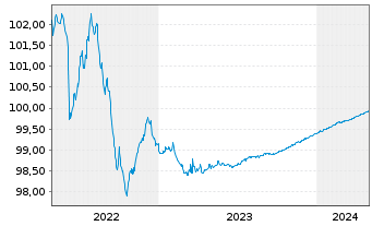 Chart Citigroup Inc. EO-Medium-Term Notes 2014(24) - 5 Years