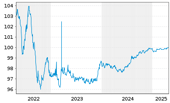 Chart Diageo Finance PLC EO-Med.-Term Notes 2014(26/26) - 5 Years