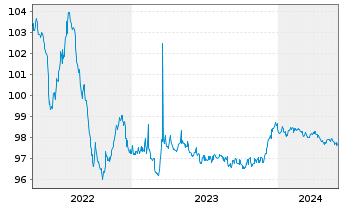 Chart Diageo Finance PLC EO-Med.-Term Notes 2014(26/26) - 5 années