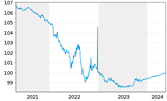 Chart Linde Finance B.V. EO-Medium-Term Notes 2014(24) - 5 Years
