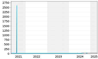 Chart Coöperatieve Rabobank U.A. RC-Zo MTN. 2014(34) - 5 Jahre