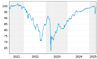 Chart Deutsche Bank AG DL-FLR-Nachr.Anl.v.14(20/unb.) - 5 Years