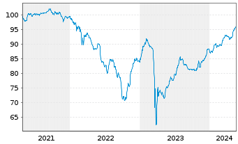Chart Deutsche Bank AG DL-FLR-Nachr.Anl.v.14(20/unb.) - 5 Years