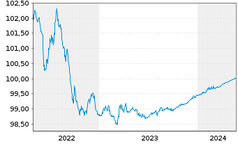 Chart Carlsberg Breweries A/S EO-Med.T.Nts 2014(24/24) - 5 Years