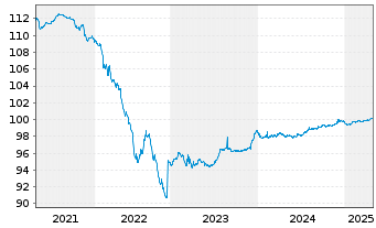 Chart Unibail-Rodamco-Westfield SE EO-Med.T.Nts 2014(26) - 5 Years