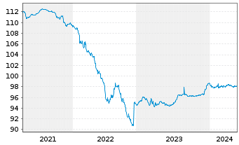 Chart Unibail-Rodamco-Westfield SE EO-Med.T.Nts 2014(26) - 5 Years