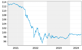 Chart Goldman Sachs Group Inc., The EO-Med.-TNts14(26) - 5 Jahre