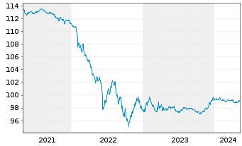 Chart Goldman Sachs Group Inc., The EO-Med.-TNts14(26) - 5 Jahre