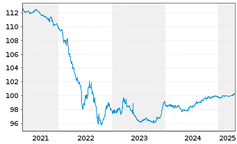 Chart EnBW International Finance BVEO-Med.T.Nts.(14/26) - 5 années