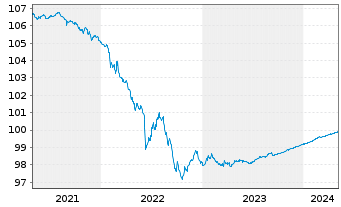 Chart Wells Fargo & Co. EO-Medium-Term Notes 2014(24) - 5 Years