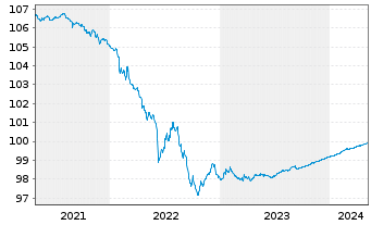 Chart Wells Fargo & Co. EO-Medium-Term Notes 2014(24) - 5 années