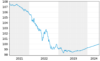 Chart Barclays Bank PLC EO-Medium-Term Notes 2014(24) - 5 Jahre