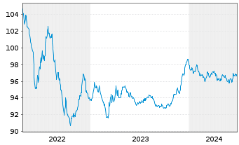 Chart McDonald's Corp. EO-Medium-Term Nts 2014(29) - 5 Years