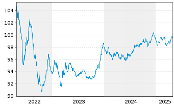 Chart McDonald's Corp. EO-Medium-Term Nts 2014(29) - 5 Jahre