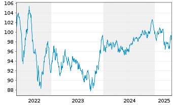 Chart AT & T Inc. EO-Notes 2014(14/34) - 5 Jahre