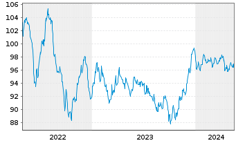 Chart AT & T Inc. EO-Notes 2014(14/34) - 5 Years