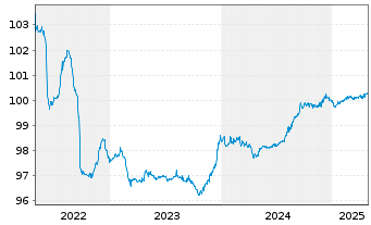 Chart Emirates Telecommunic. Grp Co. EO-MTN. 2014(26) - 5 Years