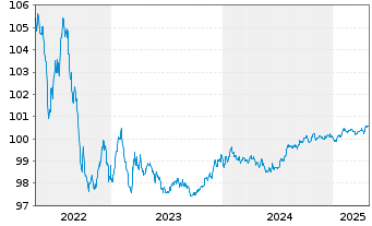 Chart Sandvik AB EO-Medium-Term Notes 2014(26) - 5 Years