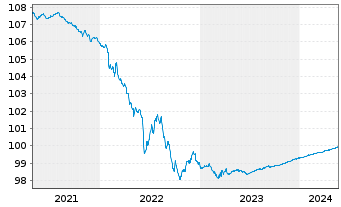 Chart Bank of America Corp. EO-Medium-Term Nts 2014(24) - 5 Years