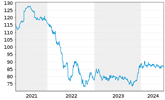 Chart Volkswagen Intl Finance N.V. EO-Med.T.Nts 2014(39) - 5 Years