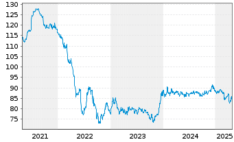 Chart Volkswagen Intl Finance N.V. EO-Med.T.Nts 2014(39) - 5 Years