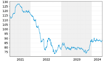 Chart Volkswagen Intl Finance N.V. EO-Med.T.Nts 2014(39) - 5 Jahre