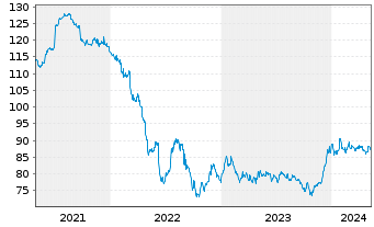 Chart Volkswagen Intl Finance N.V. EO-Med.T.Nts 2014(39) - 5 années