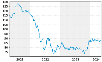 Chart Volkswagen Intl Finance N.V. EO-Med.T.Nts 2014(39) - 5 Years