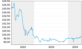 Chart Bulgarien EO-Bonds 2014(24) - 5 Years