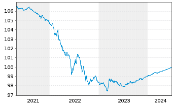 Chart Robert Bosch GmbH MTN v.2014(2014/2024) - 5 Years
