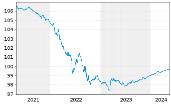 Chart Robert Bosch GmbH MTN v.2014(2014/2024) - 5 Years