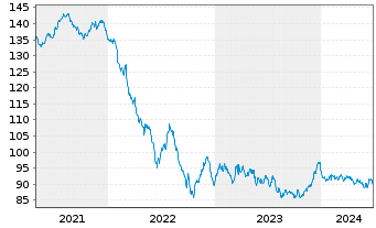 Chart Robert Bosch GmbH MTN v.2014(2039) - 5 Years