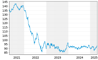 Chart Robert Bosch GmbH MTN v.2014(2039) - 5 Years