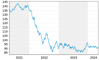 Chart Robert Bosch GmbH MTN v.2014(2039) - 5 Jahre