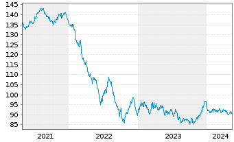 Chart Robert Bosch GmbH MTN v.2014(2039) - 5 années