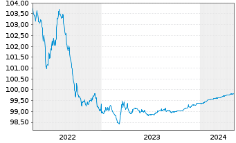 Chart 2i Rete Gas S.p.A. EO-Medium-Term Notes 2014(24) - 5 années