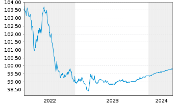 Chart 2i Rete Gas S.p.A. EO-Medium-Term Notes 2014(24) - 5 Jahre