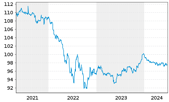 Chart South Africa, Republic of... EO-Notes 2014(26) - 5 Years