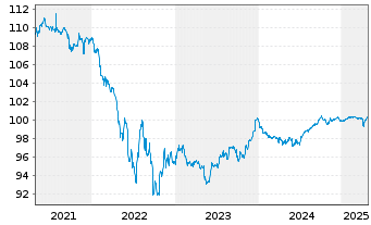 Chart South Africa, Republic of... EO-Notes 2014(26) - 5 Jahre