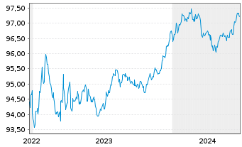 Chart Citigroup Inc. EO-Medium-Term Notes 2014(26) - 5 Years