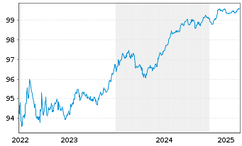 Chart Citigroup Inc. EO-Medium-Term Notes 2014(26) - 5 Years