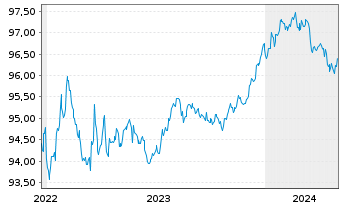 Chart Citigroup Inc. EO-Medium-Term Notes 2014(26) - 5 Jahre