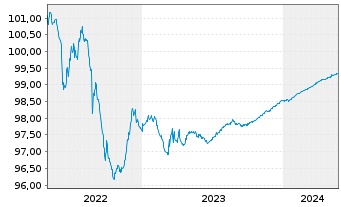 Chart Transurban Finance Co. Pty Ltd EO-MTN. 2014(24/24) - 5 Years