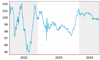 Chart Intesa Sanpaolo S.p.A. EO-Med.Term Notes 2014(26) - 5 Years